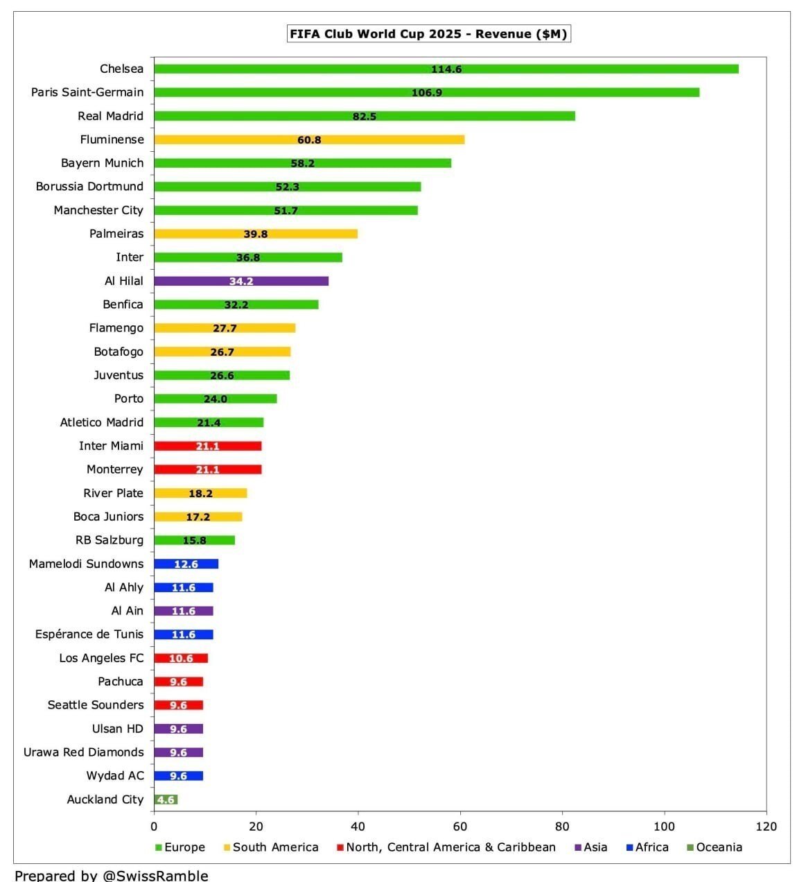 باشگاههای حاضر در جام جهانی ۲۰۲۵ چقدر درآمد کسب کردند؟ + عکس باشگاههای حاضر در جام جهانی ۲۰۲۵ چقدر درآمد کسب کردند؟ + عکس
