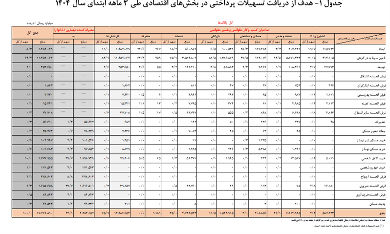 یک هزار و ۷۷۶ همت تسهیلات توسط شبکه بانکی پرداخت شد یک هزار و ۷۷۶ همت تسهیلات توسط شبکه بانکی پرداخت شد