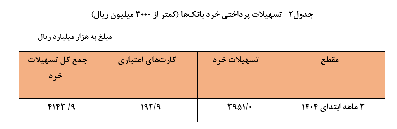 یک هزار و ۷۷۶ همت تسهیلات توسط شبکه بانکی پرداخت شد یک هزار و ۷۷۶ همت تسهیلات توسط شبکه بانکی پرداخت شد