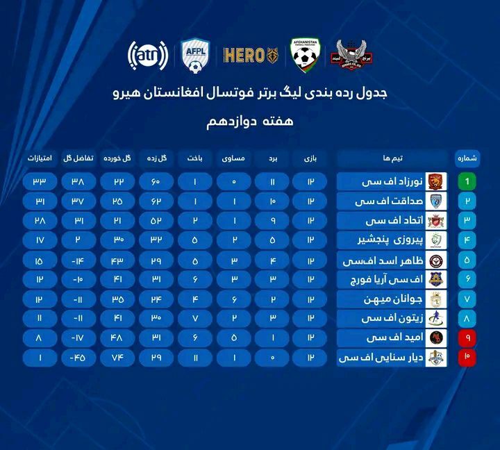 پایان هفته دوازدهم لیگ برتر فوتسال افغانستان + جدول مسابقات پایان هفته دوازدهم لیگ برتر فوتسال افغانستان + جدول مسابقات