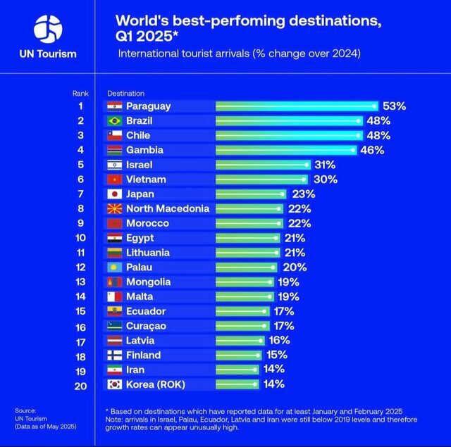 ایران در میان ۲۰ کشور برتر دنیا در جذب گردشگر خارجی + عکس ایران در میان ۲۰ کشور برتر دنیا در جذب گردشگر خارجی + عکس