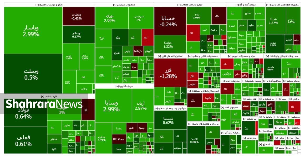 چراغ سبز بورس در چهارمین هفته تیرماه روشن ماند | طلسم فرار پولهای حقیقی از بازار بالاخره شکسته شد (۲۵ تیر ۱۴۰۴) چراغ سبز بورس در چهارمین هفته تیرماه روشن ماند | طلسم فرار پولهای حقیقی از بازار بالاخره شکسته شد (۲۵ تیر ۱۴۰۴)