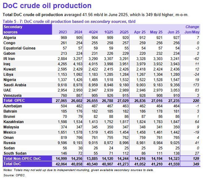 قیمت نفت خام سنگین ایران افزایش یافت (۵ تیر ۱۴۰۴) قیمت نفت خام سنگین ایران افزایش یافت (۵ تیر ۱۴۰۴)