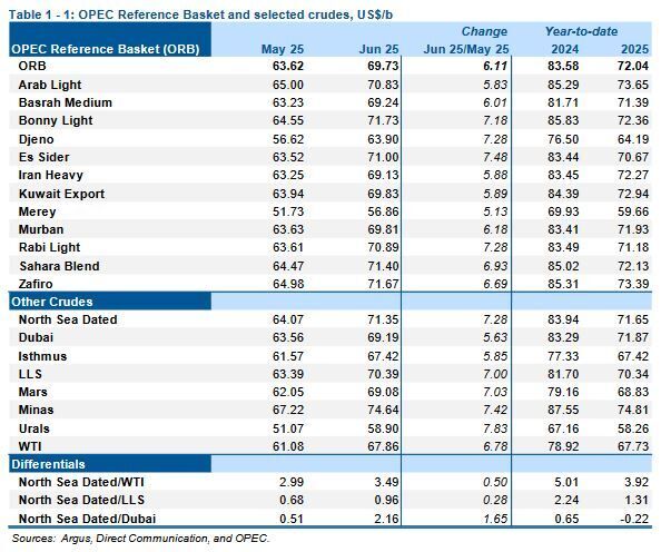 قیمت نفت خام سنگین ایران افزایش یافت (۵ تیر ۱۴۰۴) قیمت نفت خام سنگین ایران افزایش یافت (۵ تیر ۱۴۰۴)