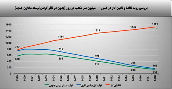 ضرورت اجرای پروژههای فشارافزایی در میدان گازی پارس جنوبی | بزرگترین قرارداد نفت ایران معطل مصوبه ضرورت اجرای پروژههای فشارافزایی در میدان گازی پارس جنوبی | بزرگترین قرارداد نفت ایران معطل مصوبه