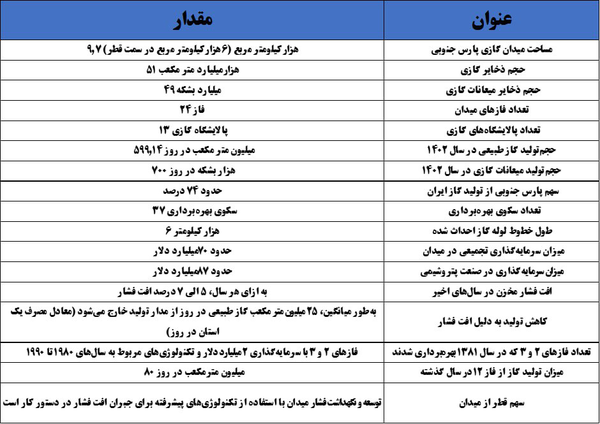 ضرورت اجرای پروژههای فشارافزایی در میدان گازی پارس جنوبی | بزرگترین قرارداد نفت ایران معطل مصوبه ضرورت اجرای پروژههای فشارافزایی در میدان گازی پارس جنوبی | بزرگترین قرارداد نفت ایران معطل مصوبه