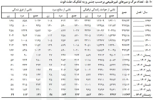 حوادث رانندگی؛ عامل اصلی مرگهای غیر طبیعی در کشور حوادث رانندگی؛ عامل اصلی مرگهای غیر طبیعی در کشور