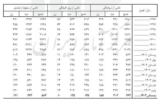 حوادث رانندگی؛ عامل اصلی مرگهای غیر طبیعی در کشور حوادث رانندگی؛ عامل اصلی مرگهای غیر طبیعی در کشور