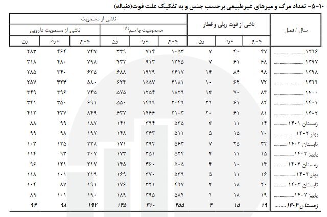 حوادث رانندگی؛ عامل اصلی مرگهای غیر طبیعی در کشور حوادث رانندگی؛ عامل اصلی مرگهای غیر طبیعی در کشور