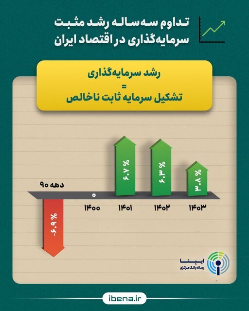 بانک مرکزی: نرخ رشد سرمایهگذاری در ایران مثبت شد بانک مرکزی: نرخ رشد سرمایهگذاری در ایران مثبت شد