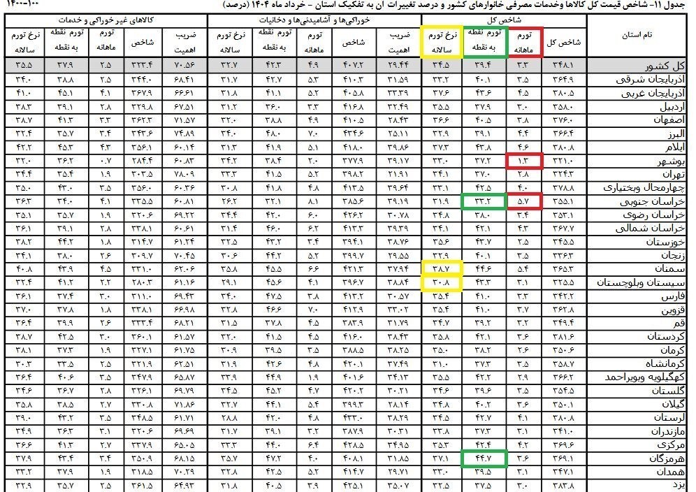 ثبت بیشترین و کمترین تورم ماهانه استانها اعلام شد ثبت بیشترین و کمترین تورم ماهانه استانها اعلام شد