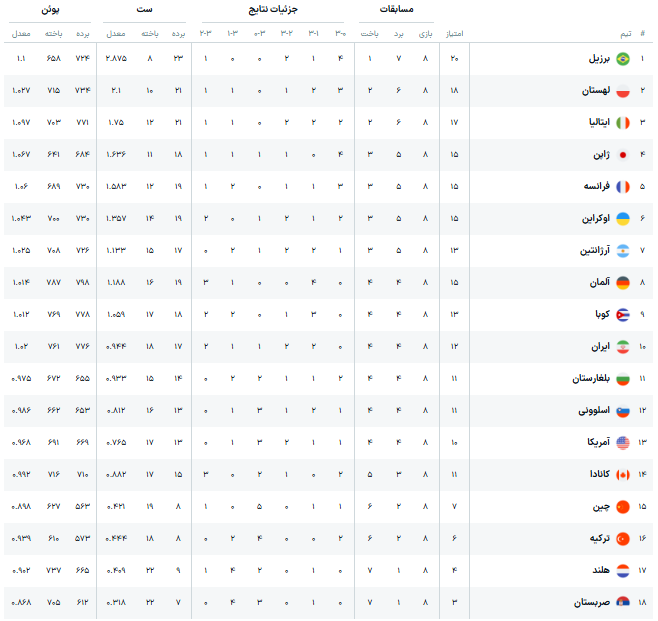 جدول لیگ ملتهای والیبال در پایان هفته دوم + جایگاه ایران (۹ تیر ۱۴۰۴) جدول لیگ ملتهای والیبال در پایان هفته دوم + جایگاه ایران (۹ تیر ۱۴۰۴)