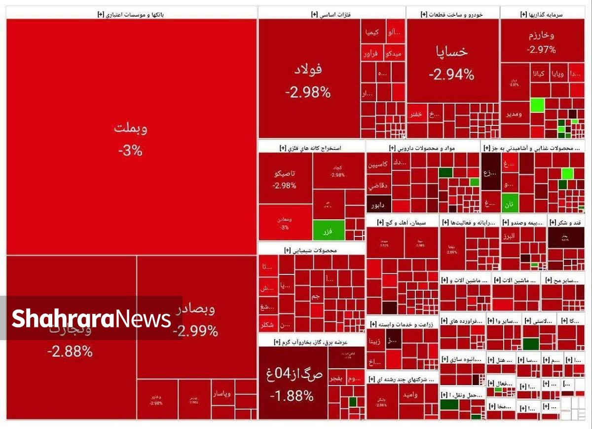 بازار سهام برای سومین روز متوالی ریزش شدیدی پیدا کرد و بیش از ۵۶ هزار واحد از ارتفاع خود را از دست داد.