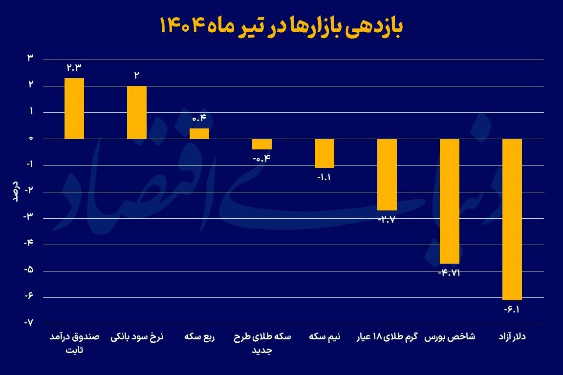 بازدهی سرمایهگذاری در بازارهای مالی در ۴ ماه اول ۱۴۰۴ چگونه بود؟ بازدهی سرمایهگذاری در بازارهای مالی در ۴ ماه اول ۱۴۰۴ چگونه بود؟
