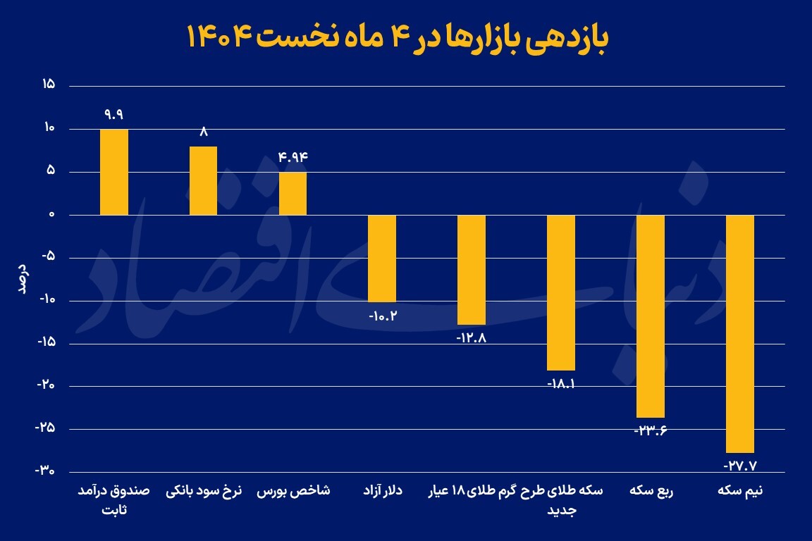 بازدهی سرمایهگذاری در بازارهای مالی در ۴ ماه اول ۱۴۰۴ چگونه بود؟ بازدهی سرمایهگذاری در بازارهای مالی در ۴ ماه اول ۱۴۰۴ چگونه بود؟