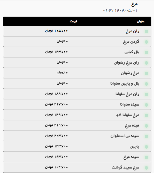 بررسی قیمت امروز گوشت قرمز و مرغ در مشهد (یکم مرداد ۱۴۰۴) + جدول بررسی قیمت امروز گوشت قرمز و مرغ در مشهد (یکم مرداد ۱۴۰۴) + جدول