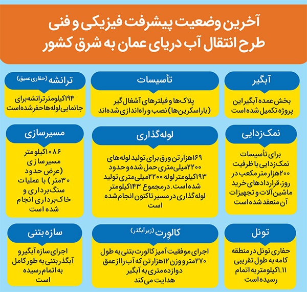آب دریای عمان، ۱۴۰۷ به مشهد میرسد | آخرین جزئیات و زمان بندی طرح عظیم انتقال آب دریای عمان به استانهای شرقی آب دریای عمان، ۱۴۰۷ به مشهد میرسد | آخرین جزئیات و زمان بندی طرح عظیم انتقال آب دریای عمان به استانهای شرقی