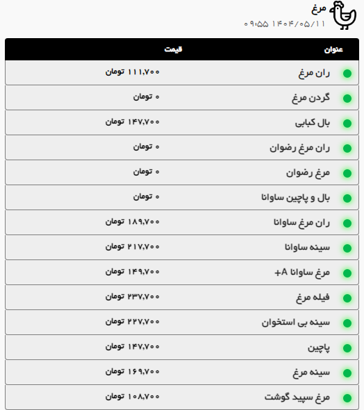 بررسی قیمت امروز گوشت و مرغ در مشهد (۱۱ مرداد ۱۴۰۴) | ماهیچه گوسفندی کیلویی چند؟