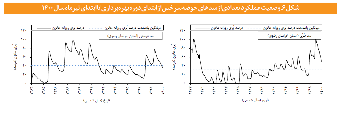 سدهایی که برای خالی بودن ساخته شدند! | گزارش مرکز پژوهشها از کاهش ۹۴ درصدی جریان ورودی سدها سدهایی که برای خالی بودن ساخته شدند! | گزارش مرکز پژوهشها از کاهش ۹۴ درصدی جریان ورودی سدها
