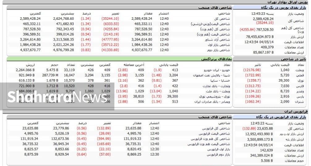 سقوط بورس از کانال ۲.۶ میلیون واحد | گزارش وضعیت بازار سهام (۱۴ مرداد ۱۴۰۴)