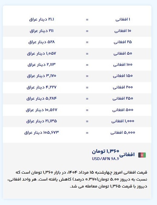 قیمت امروز افغانی افغانستان به دینار عراق (چهارشنبه، ۱۵ مرداد ۱۴۰۴) قیمت امروز افغانی افغانستان به دینار عراق (چهارشنبه، ۱۵ مرداد ۱۴۰۴)