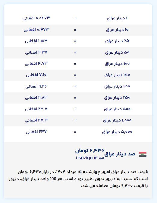 قیمت امروز افغانی افغانستان به دینار عراق (چهارشنبه، ۱۵ مرداد ۱۴۰۴) قیمت امروز افغانی افغانستان به دینار عراق (چهارشنبه، ۱۵ مرداد ۱۴۰۴)