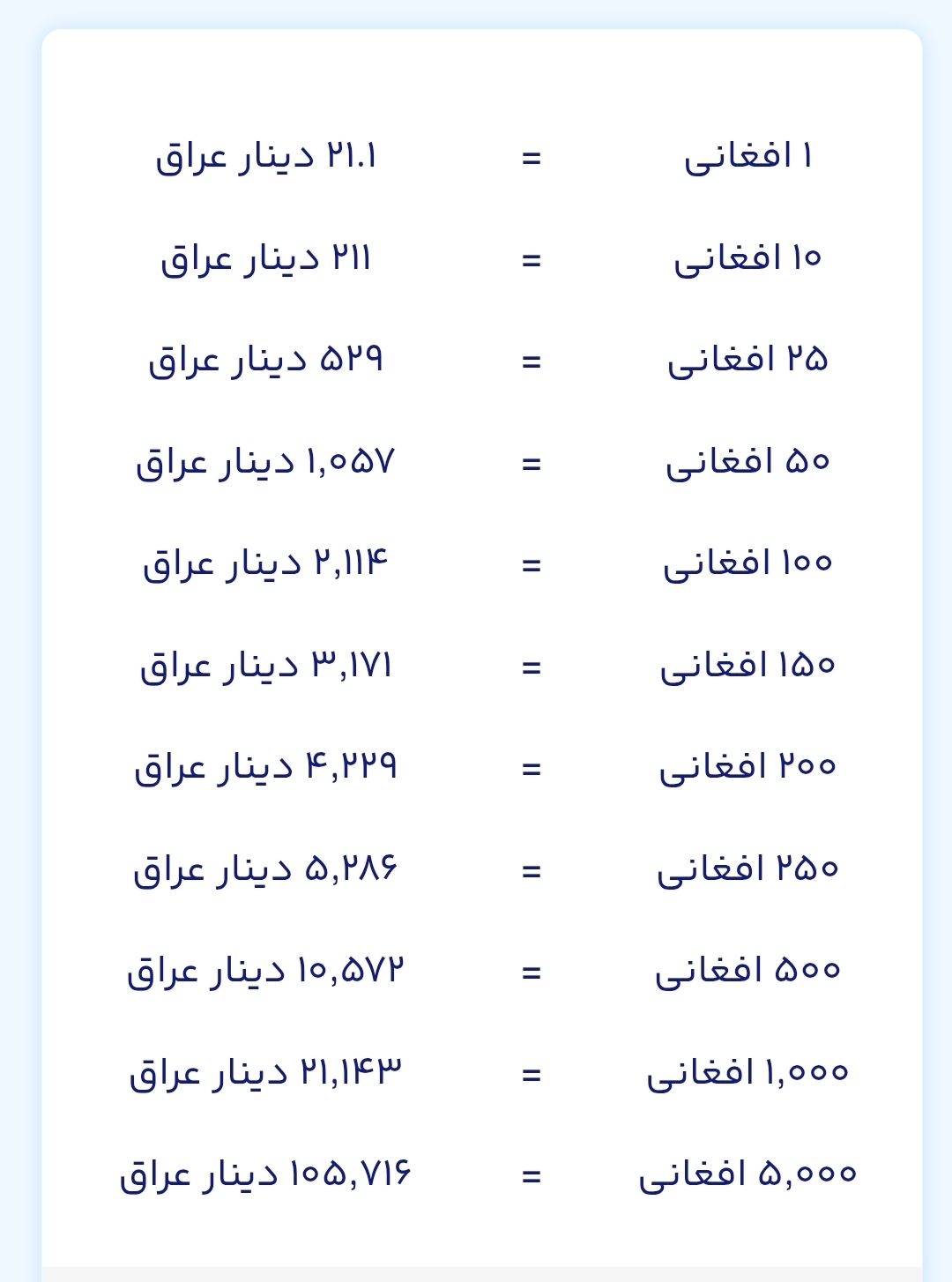 قیمت امروز دینار عراق به افغانی (پنجشنبه، ۱۶ مرداد ۱۴۰۴)