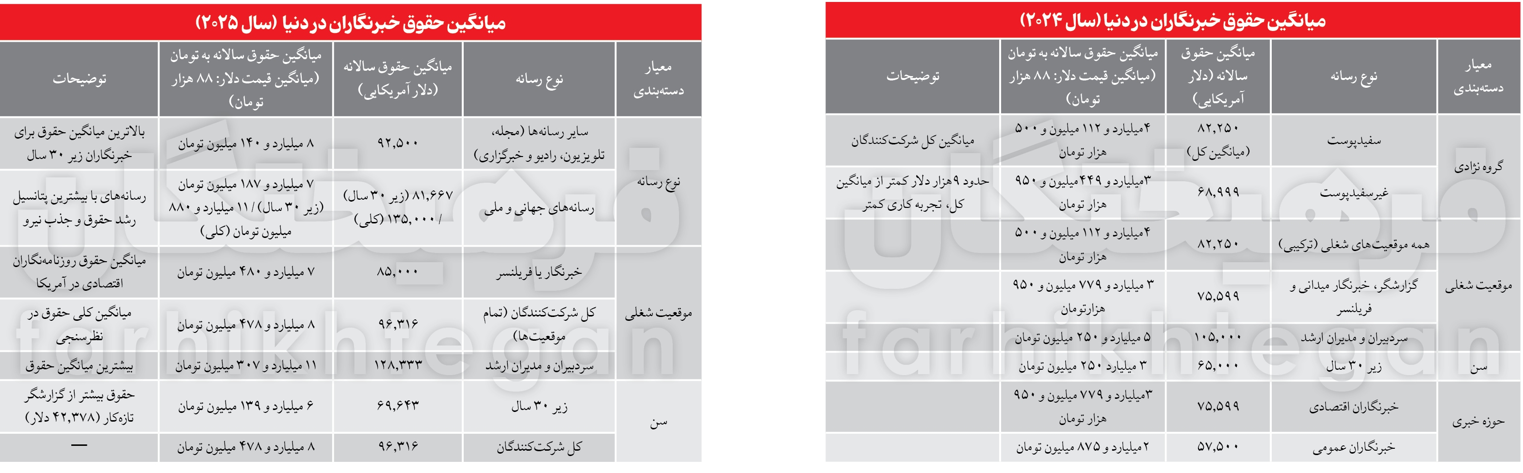 حقوق میلیاردی خبرنگاران در دنیا! + جدول حقوق میلیاردی خبرنگاران در دنیا! + جدول