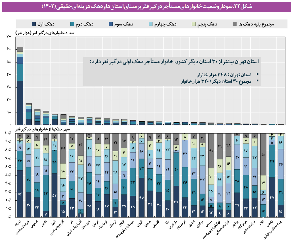 ۷۵ درصد مستاجران در خراسان رضوی زیر خط فقر هستند ۷۵ درصد مستاجران در خراسان رضوی زیر خط فقر هستند