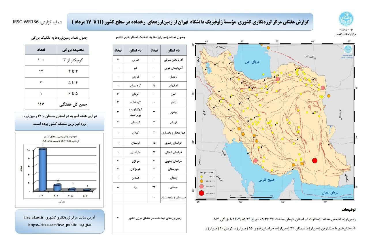 خراسان رضوی با ۱۵ زلزله، در جمع زلزلهخیزترین استانهای کشور طی هفته گذشته (۲۰ مرداد ۱۴۰۴) خراسان رضوی با ۱۵ زلزله، در جمع زلزلهخیزترین استانهای کشور طی هفته گذشته (۲۰ مرداد ۱۴۰۴)