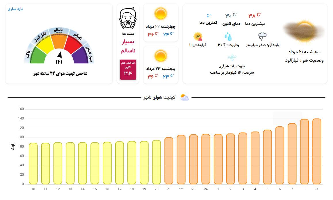 کیفیت هوای کلانشهر مشهد در وضعیت «بسیار ناسالم» قرار گرفت (۲۱ مرداد ۱۴۰۴) کیفیت هوای کلانشهر مشهد در وضعیت «بسیار ناسالم» قرار گرفت (۲۱ مرداد ۱۴۰۴)