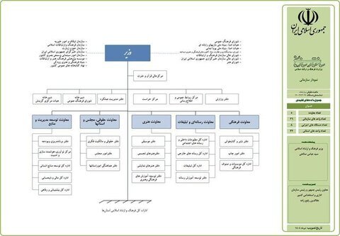ساختار وزارت فرهنگ و ارشاد اسلامی تغییر کرد + عکس ساختار وزارت فرهنگ و ارشاد اسلامی تغییر کرد + عکس