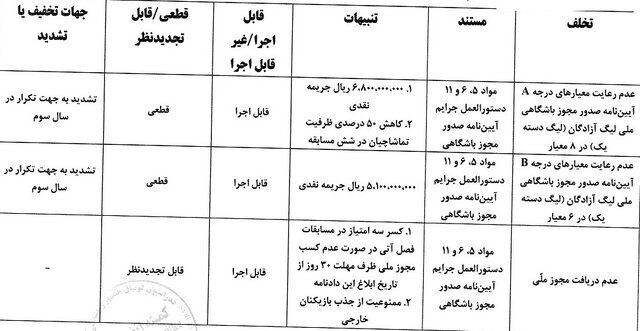 محکومیت سنگین فجر پیش از آغاز لیگ برتر + عکس محکومیت سنگین فجر پیش از آغاز لیگ برتر + عکس