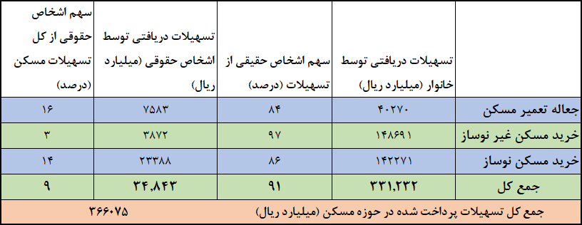 بانکها از ابتدای سال تاکنون چقدر وام مسکن پرداخت کردهاند؟ بانکها از ابتدای سال تاکنون چقدر وام مسکن پرداخت کردهاند؟