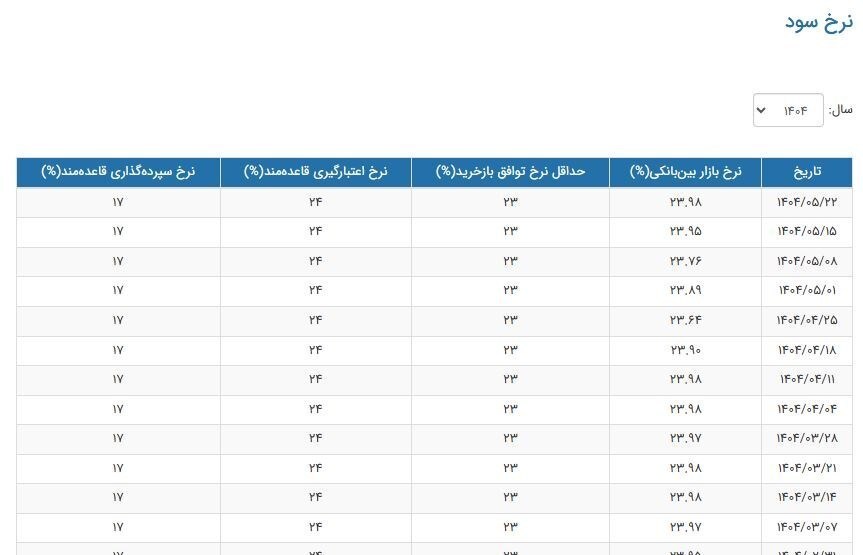 صعود آرام نرخ سود بینبانکی به آستانه ۲۴ درصد (۲۵ مرداد ۱۴۰۴) صعود آرام نرخ سود بینبانکی به آستانه ۲۴ درصد (۲۵ مرداد ۱۴۰۴)