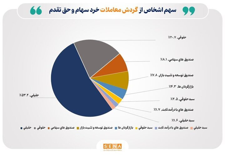 تعداد سهامداران فعال در بازار سرمایه به ۱۸۳ هزار کد رسید تعداد سهامداران فعال در بازار سرمایه به ۱۸۳ هزار کد رسید