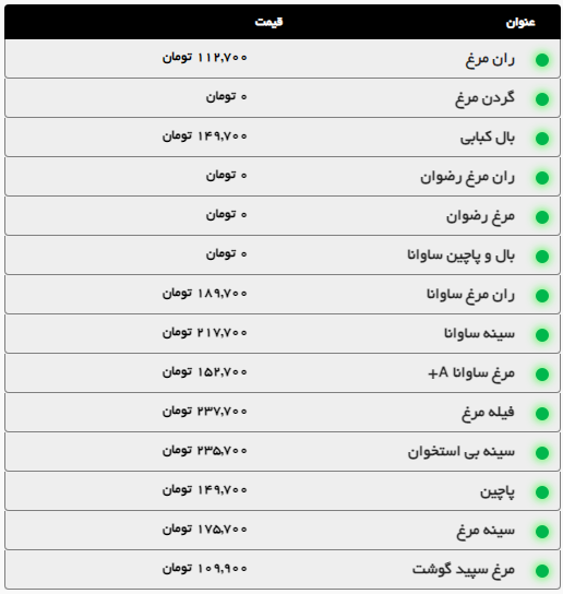 بررسی قیمت گوشت و مرغ در روزهای پایانی صفر در مشهد (۲۶ مرداد ۱۴۰۴) + جدول بررسی قیمت گوشت و مرغ در روزهای پایانی صفر در مشهد (۲۶ مرداد ۱۴۰۴) + جدول