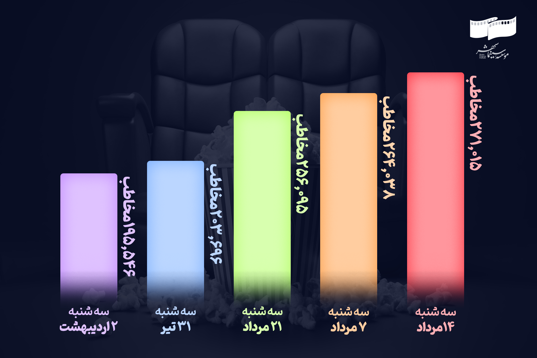 استقبال چشمگیر مخاطبان از طرح «سهشنبههای نیمبها» در سینمای ایران + آمار استقبال چشمگیر مخاطبان از طرح «سهشنبههای نیمبها» در سینمای ایران + آمار