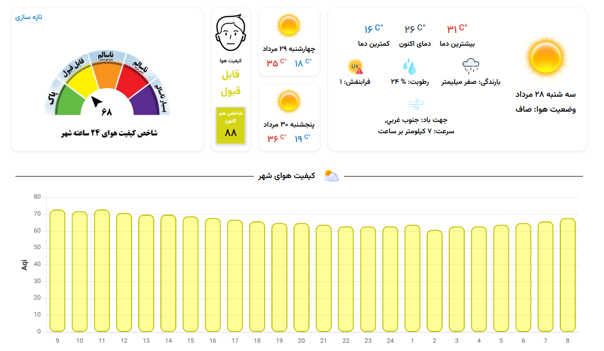 کیفیت هوای مشهد همچنان در شرایط «قابل قبول» (۲۸ مرداد ۱۴۰۴) کیفیت هوای مشهد همچنان در شرایط «قابل قبول» (۲۸ مرداد ۱۴۰۴)