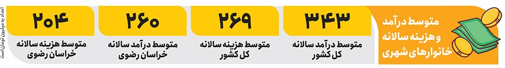 خانوادههای خراسان رضوی جزو ۱۰ استان با کمترین سرانه درآمد در کشور | زندگی سخت در سایه درآمد کم خانوادههای خراسان رضوی جزو ۱۰ استان با کمترین سرانه درآمد در کشور | زندگی سخت در سایه درآمد کم