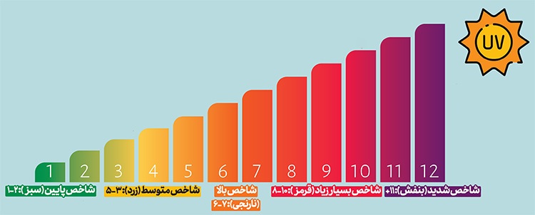 شاخص UV چیست و چرا باید روزانه آن را رصد کنیم؟ | سوختگی ارغوانی
