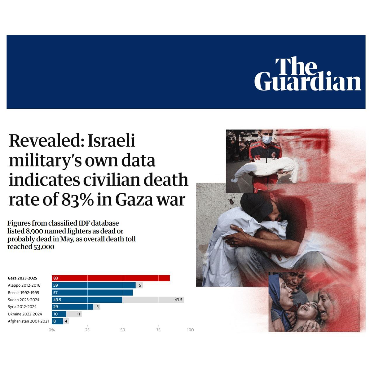 آمار محرمانه ارتش اسرائیل: ۸۳ درصد قربانیان غزه غیرنظامی بودهاند آمار محرمانه ارتش اسرائیل: ۸۳ درصد قربانیان غزه غیرنظامی بودهاند