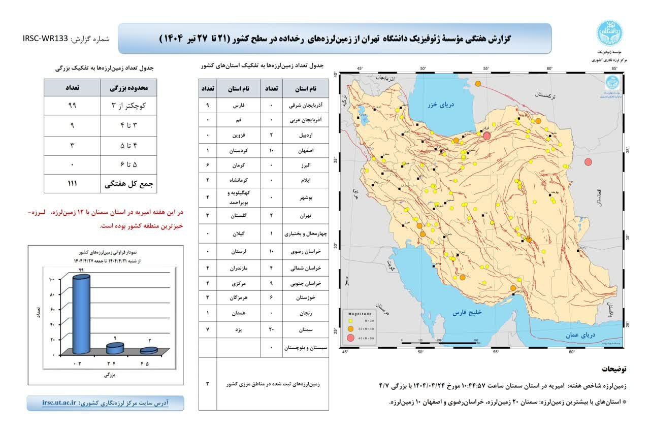 خراسان رضوی در جمع زلزلهخیزترین استانهای هفته گذشته (۴ مرداد ۱۴۰۴) خراسان رضوی در جمع زلزلهخیزترین استانهای هفته گذشته (۴ مرداد ۱۴۰۴)
