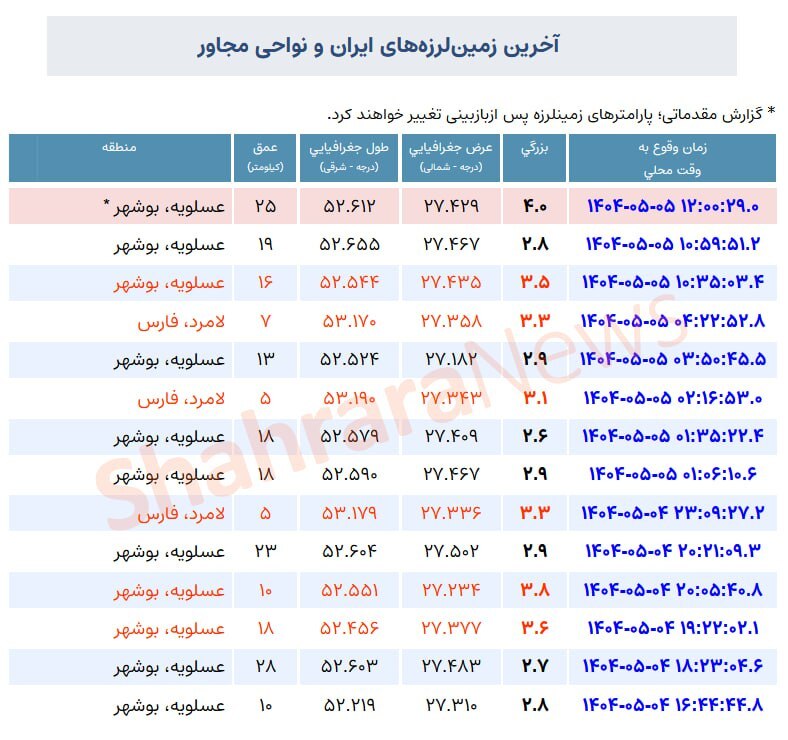 زمین لرزه ۴ ریشتری در عسلویه بوشهر (۵ مرداد ۱۴۰۴) زمین لرزه ۴ ریشتری در عسلویه بوشهر (۵ مرداد ۱۴۰۴)