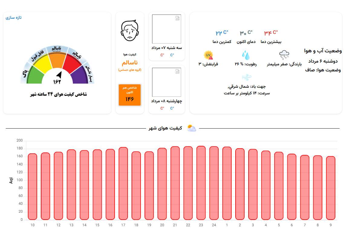 هوای کلانشهر مشهد همچنان ناسالم است (۶ مرداد ۱۴۰۴) هوای کلانشهر مشهد همچنان ناسالم است (۶ مرداد ۱۴۰۴)