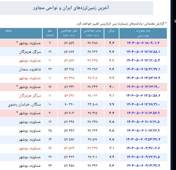 عسلویه روی دور زلزله؛ زمینلرزه ششم هم ۴ریشتری بود (۶ مرداد ۱۴۰۴) عسلویه روی دور زلزله؛ زمینلرزه ششم هم ۴ریشتری بود (۶ مرداد ۱۴۰۴)