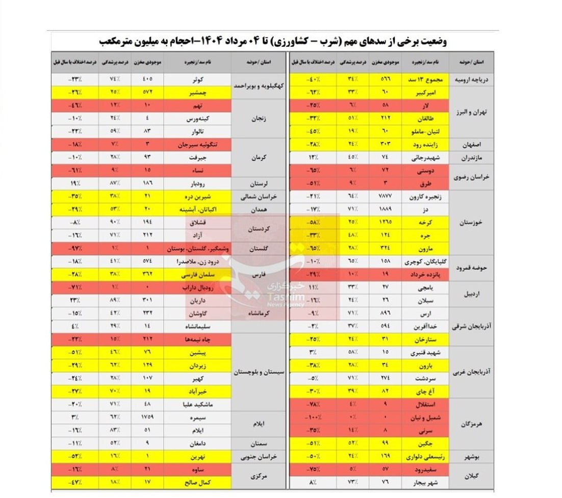 بحران کم‌آبی به اوج رسید | ذخایر ۱۵ سد مهم کشور نصف شد!