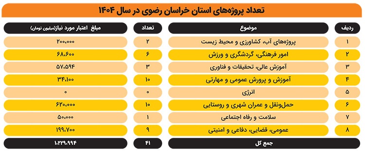 نسخه گرهگشای مالیاتی برای پروژههای عمرانی خراسان رضوی نسخه گرهگشای مالیاتی برای پروژههای عمرانی خراسان رضوی