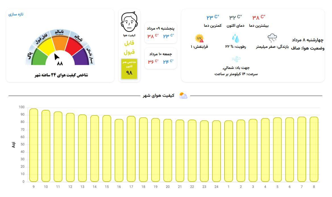 کیفیت هوای کلانشهر مشهد امروز قابل قبول است (۸ مرداد ۱۴۰۴) کیفیت هوای کلانشهر مشهد امروز قابل قبول است (۸ مرداد ۱۴۰۴)