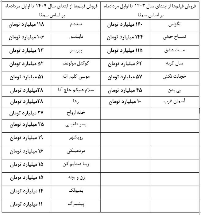 نگاهی به فروش سینمای کشور از ابتدای سال تا کنون | تنوع طلبی مخاطبان نسبت به سال گذشته نگاهی به فروش سینمای کشور از ابتدای سال تا کنون | تنوع طلبی مخاطبان نسبت به سال گذشته